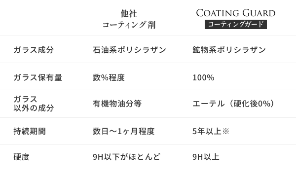  普通のコーティング剤と比較表