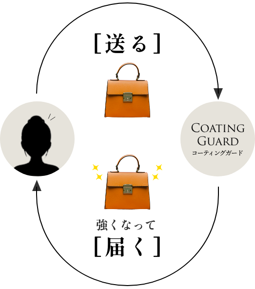 送る→強くなって届く